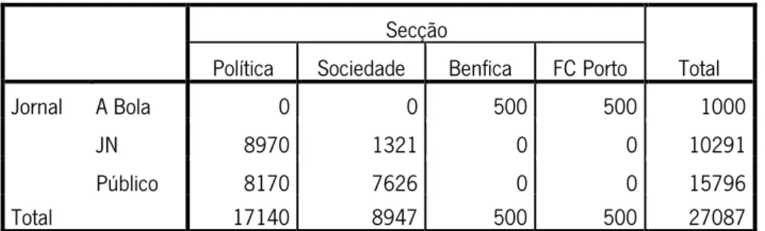 Tabela 3: Distribuição da amostra 