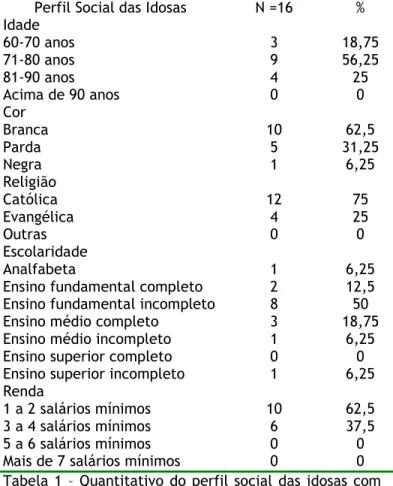 Tabela 1 – Quantitativo do perfil social das idosas com  osteoporose  e  com  risco  para  osteoporose