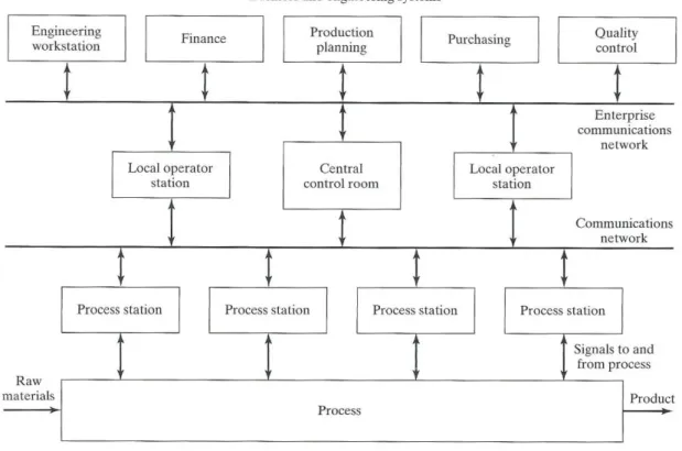 Figura 5 - Integração do sistema DCS com outros sistemas da empresa (Groover, 2001) 