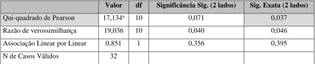Tabela 5: Teste Qui-Quadrado para as variáveis “Setor de Atividade” vs “Dimensão Organizacional” 
