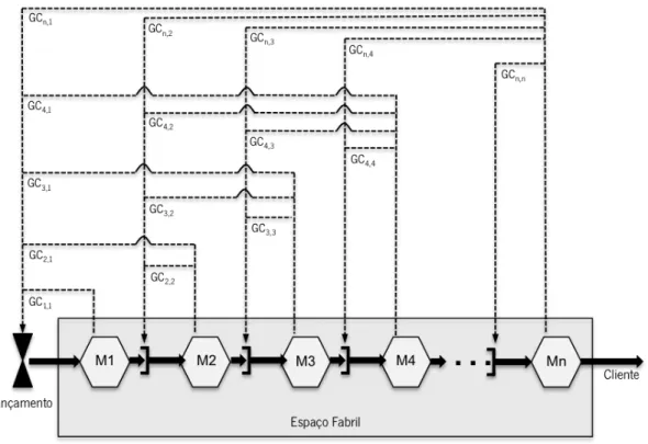 Figura 5 - Malhas de controlo de mecanismos baseados em cartões (Adaptado de: Fernandes e Carmo-Silva, 2005) 