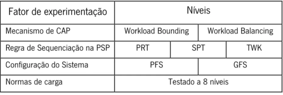 Tabela 4 - Fatores de experimentação e níveis para a experimentação baseada em carga 