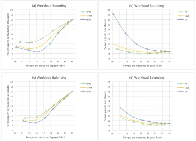 Figura 12 - Desempenho do Workload Bounding e Workload Balancing em ambiente PFS 