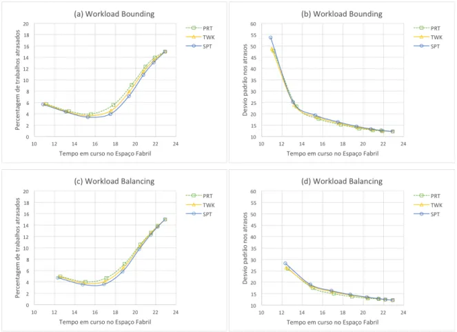 Figura 13 - Desempenho do Workload Bounding e Workload Balancing em ambiente GFS 