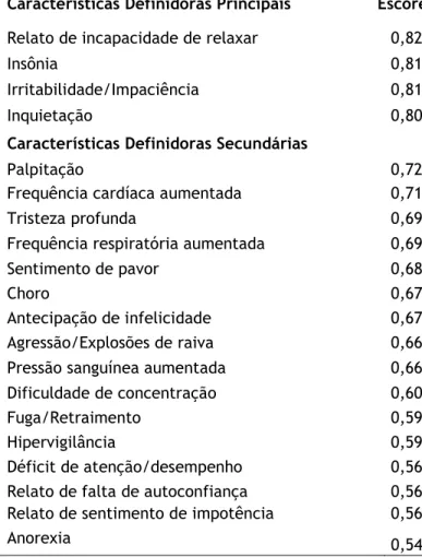 Tabela  3:  Características  Definidoras  Primárias  e  Secundárias  para  o  Diagnóstico  de  Enfermagem  de  Ansiedade  segundo  enfermeiros  das  Clínicas  Médica  e  Cirúrgica  de  um  Hospital  Universitário  de  Recife-PE,  2010