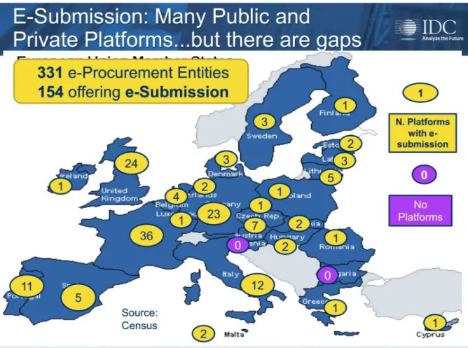 Figure 1 - E-procurement landscape in Europe [3] 