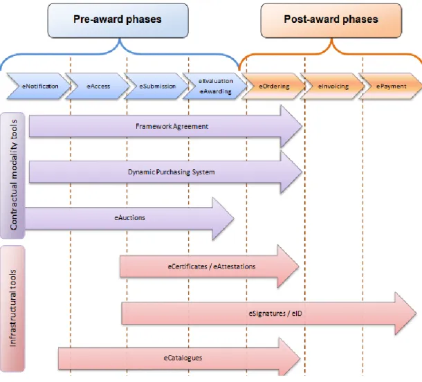 Figure 2 - Set of phases possible of being implemented in E-Procurement. [2] 