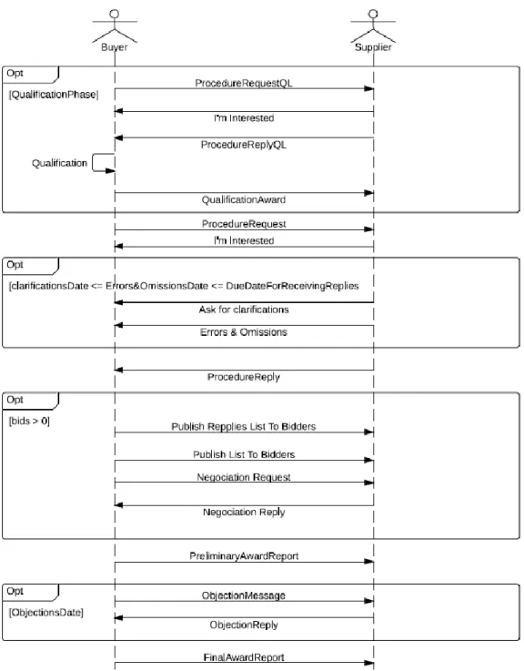 Figure 4 - Portuguese Public Procedure Sequence Diagram 