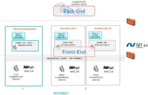 Figure 13 - E-Marketplace Architecture 