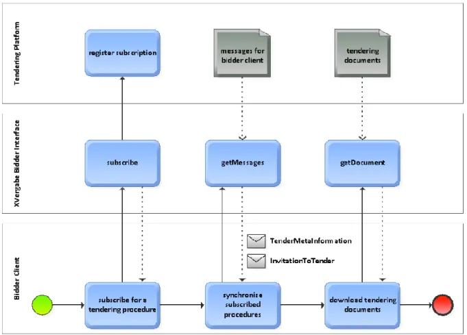 Figure 17 - XVergabe Architecture [13] 