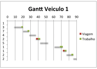 Figura 42 Diagrama de Gantt do veículo 1 da instância 1-3 