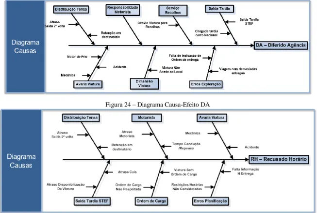 Figura 24 – Diagrama Causa-Efeito DA 