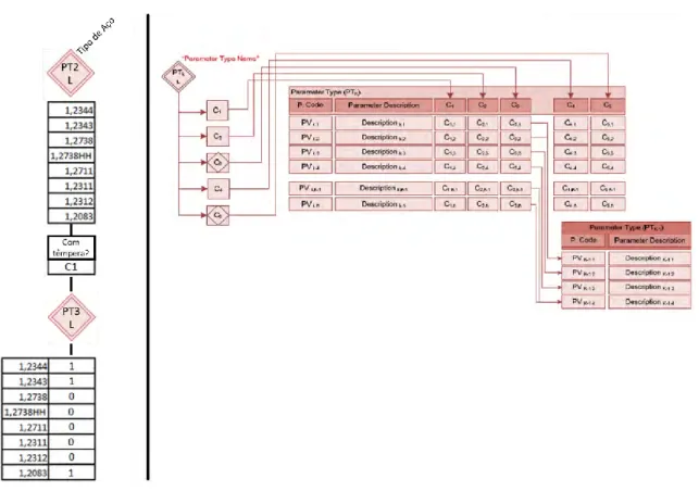 Figura 33 – Esquerda - PT2 com a característica C1; Direita – Representação do tipo de parâmetro segundo o modelo 