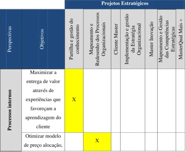 Tabela 5: Carteira de Projetos Estratégicos da MasterQual 