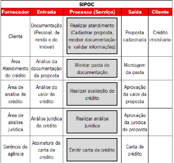Figura 11: Diagrama SIPOC do processo de análise de crédito 