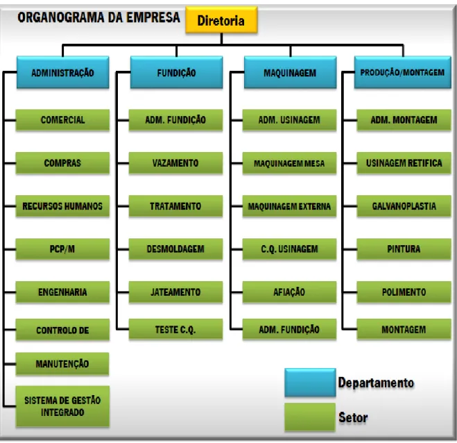 Figura 9: Estrutura organizacional da empresa