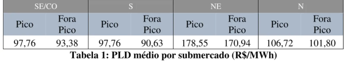 Tabela 1: PLD médio por submercado (R$/MWh)    