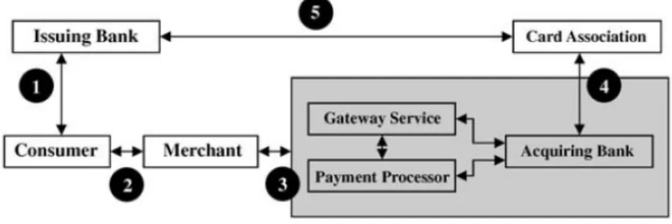 Figure 1 - Flux of money in CNP transactions – extracted from (Montague, 2011) 