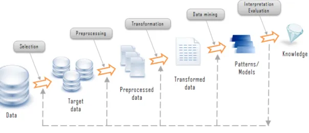 Figure 2 - Process of Knowledge Discovery in Databases – extracted from  http://www.rithme.eu/?m=resources&amp;p=kdprocess&amp;lang=en
