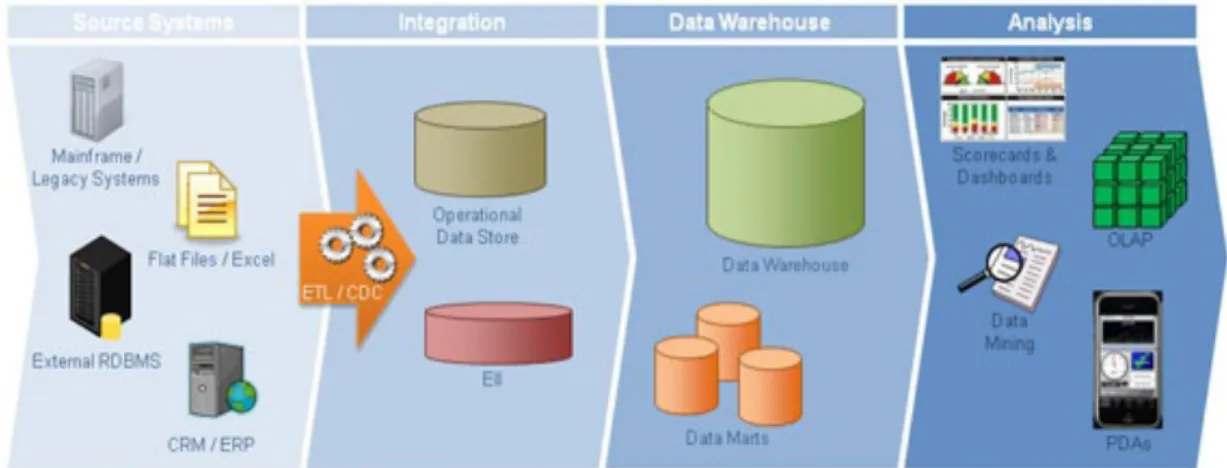 Figure 3 - Typical architecture structure necessary for the application of data mining techniques – extracted from  http://deltechsolutionsinc.net/