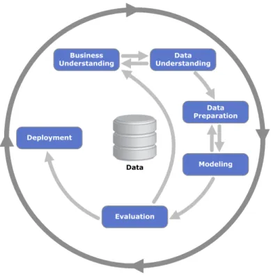 Figure 4 - CRISP-DM Process Diagram – extracted from http://en.wikipedia.org/. 