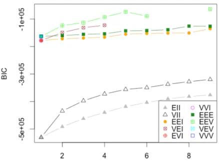 Figure 10 - BIC plot for number of components. 