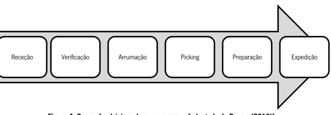 Figura 4: Operações básicas de armazenagem [adaptado de Ramos (2010)] 