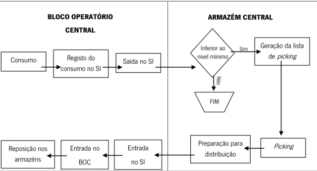 Figura 8: Processo de reposição do material no BOC [adaptado de Costa (2013)] 