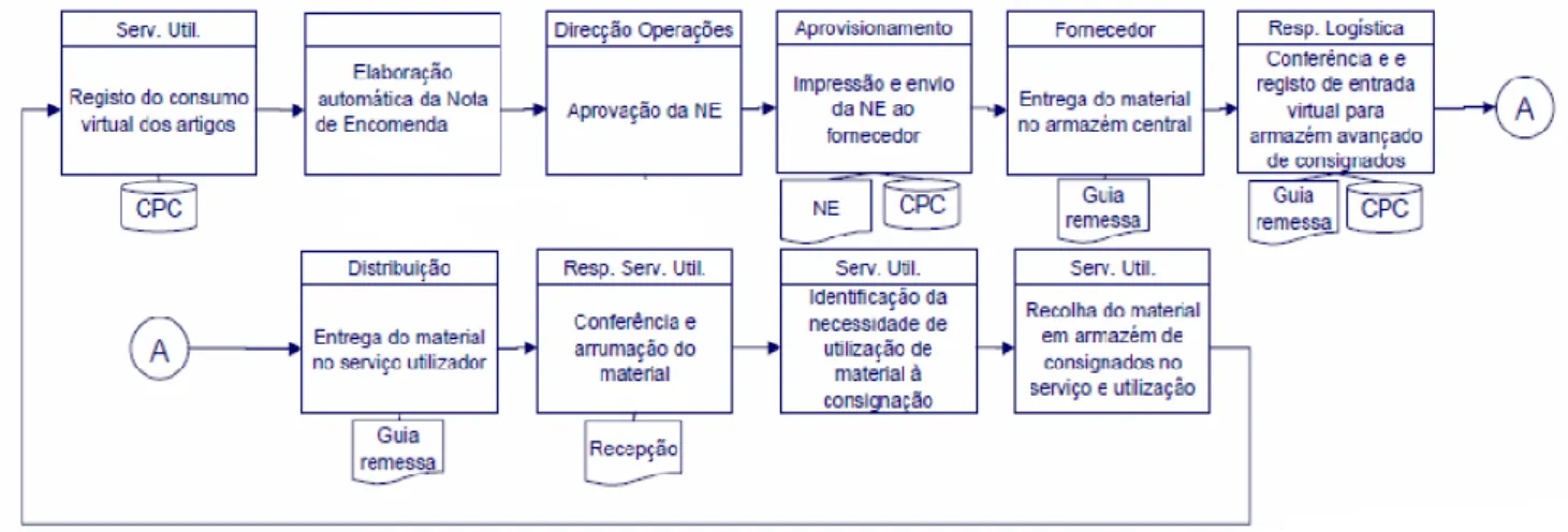 Figura 9: Processo de consignação [adaptado de Nobre (2006)] 
