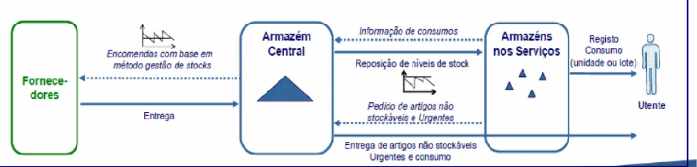 Figura 12: Modelo baseado em AA para produtos farmacêuticos [adaptado de Nobre (2006)] 