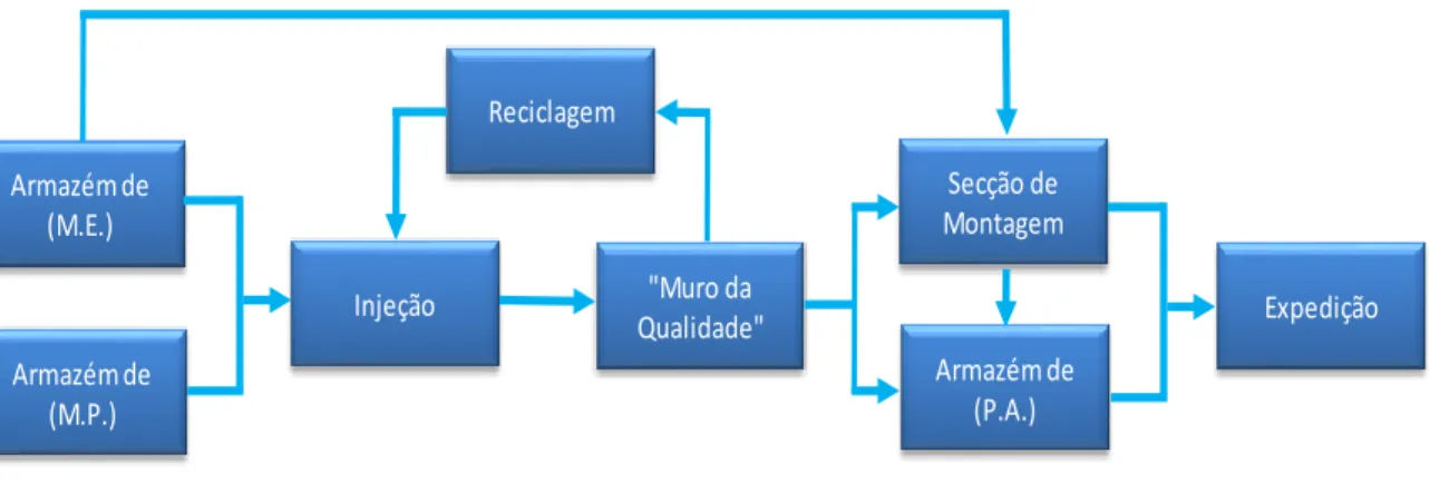 Figura 17 - Fluxo de materiais entre as secções da unidade fabril 