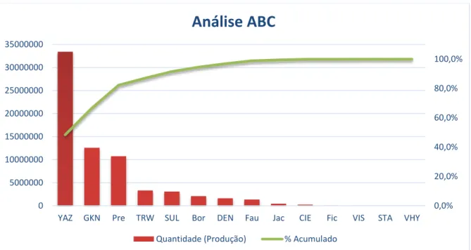 Figura 23 - Análise ABC, referente à quantidade de produção do ano 2013 