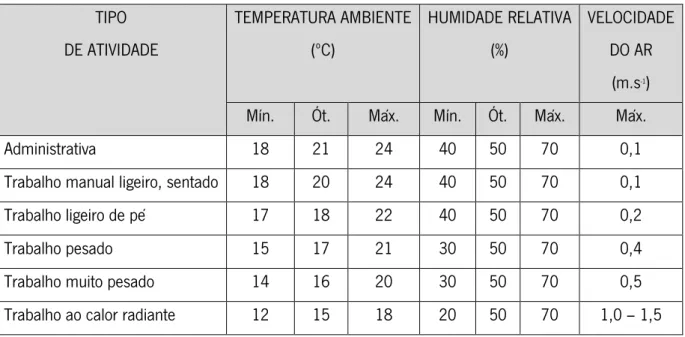 Tabela 1.1 -- Valores de Parâmetros Climáticos para Diferentes Atividades (adaptado de Miguel, 2012)