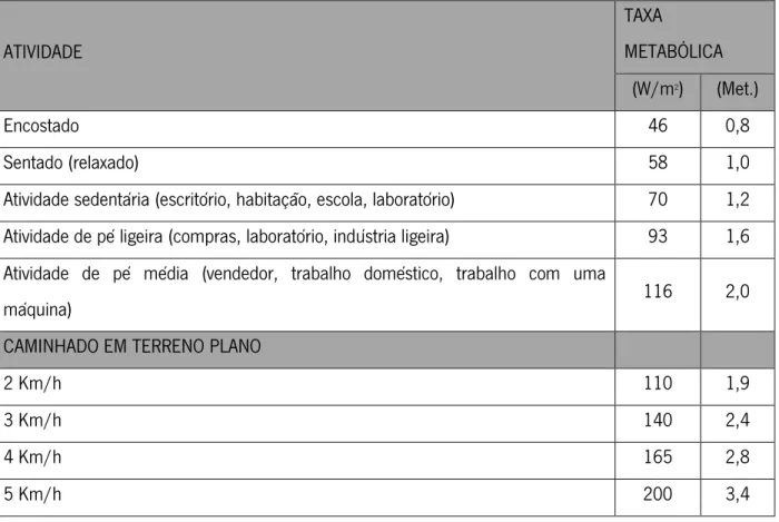 Tabela 1.2 -- Taxas Metabólicas, adaptado da ISO 7730:2005. 