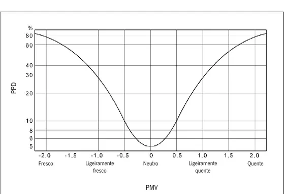 Figura 1.2 -- Índice PPD em Função do Índice PMV, adaptado da (Miguel, 2012). 