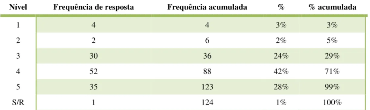 Tabela 6: Resultados do questionário realizado em maio 