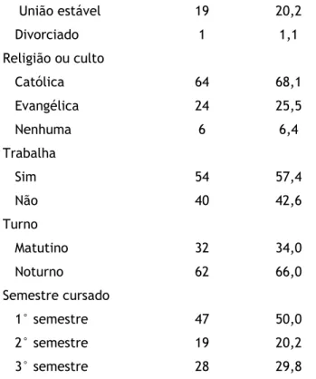 Tabela  1-  Caracterização  dos  estudantes  do  curso  técnico de enfermagem do IFET, Januária, 2009