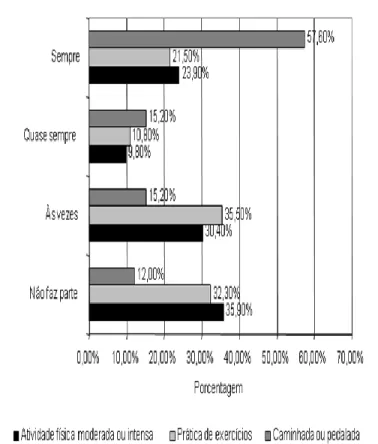 Figura  2  -  Componente  atividade  física,  IFET  -  MG,  2009. 