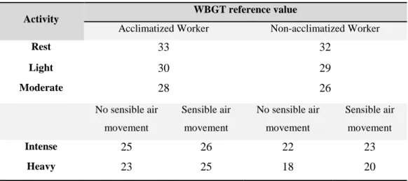 Table 2.1 – WBGT reference values (adapted from Araújo, 2010; Parsons, 2006) 