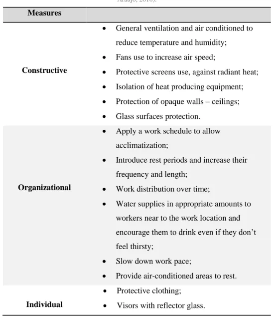 Table 2.2 – Protective measures (Sousa, et al., 2005; Miguel, 2005; Workplace Safety &amp; Health Division, 2007; 