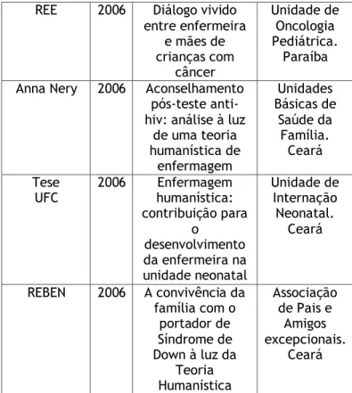 Tabela  2:  Caracterização  dos  artigos  analisados  na  revisão literária, 2011. 