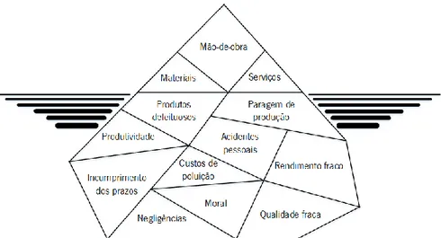 Figura 9. Custos da manutenção (adaptado de Cabral, (2006))  2.6.3 Custo do ciclo de vida do equipamento 