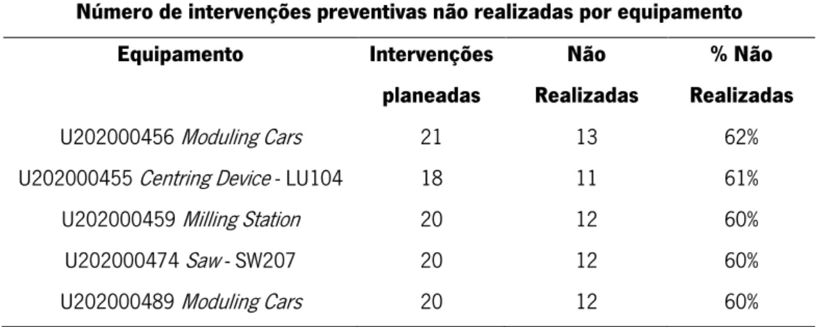 Tabela 8. Intervenções preventivas não realizadas por equipamento no  Cutting Número de intervenções preventivas não realizadas por equipamento 