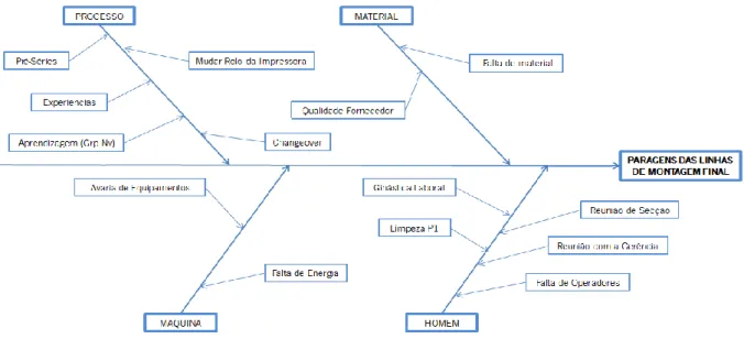 Figura 44 - Diagrama de Ishikawa para as paragens nas linhas de montagem final de auto-rádios 