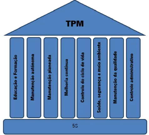 Figura 9 - Pilares do TPM 