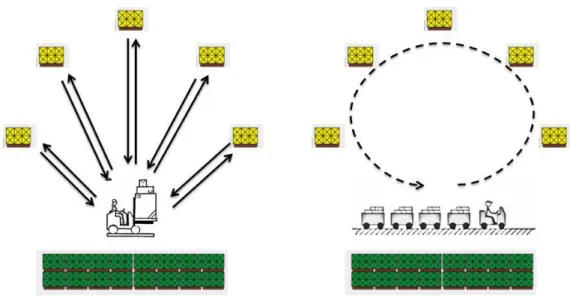 Figura 7- Sistema tradicional vs Comboio logístico (Coimbra, 2009) 