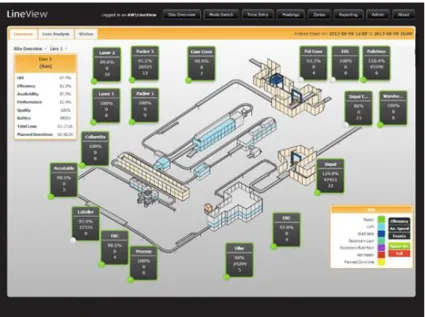 Figura 11 – Dashboard do LineView (Lineview, 2014) 