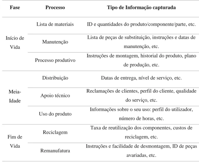 Tabela 1 – Tipo de informação capturada ao longo do ciclo de vida do produto [adaptado de:(Jun et al., 2009)] 