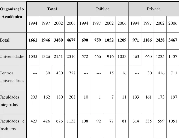 Tabela 1: Evolução da matrícula nas IES no Brasil no período de 1994 a 2006 (em mil) 