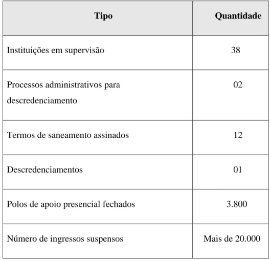 Tabela 2: Ações avaliativas e de supervisão nos cursos EAD até o ano de 2010 